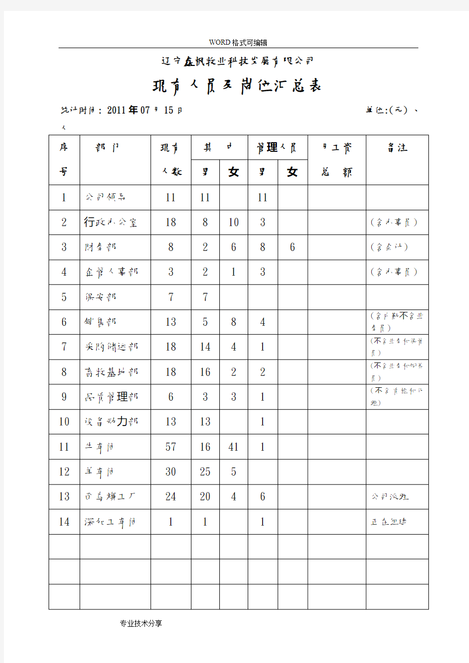 公司现有人员与岗位统计表