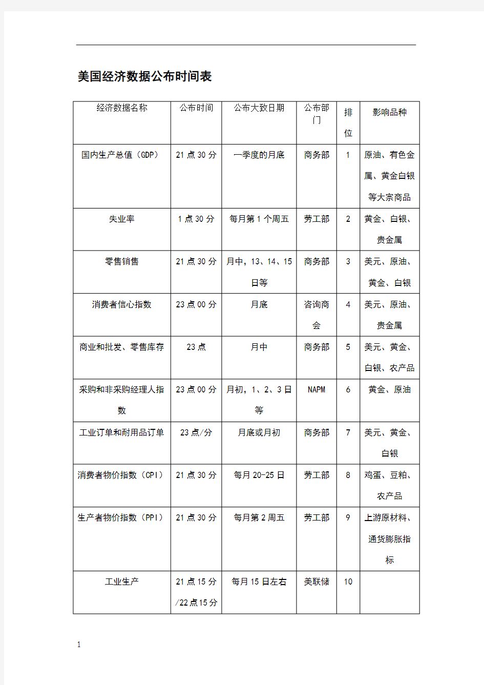 美国经济数据公布时间表