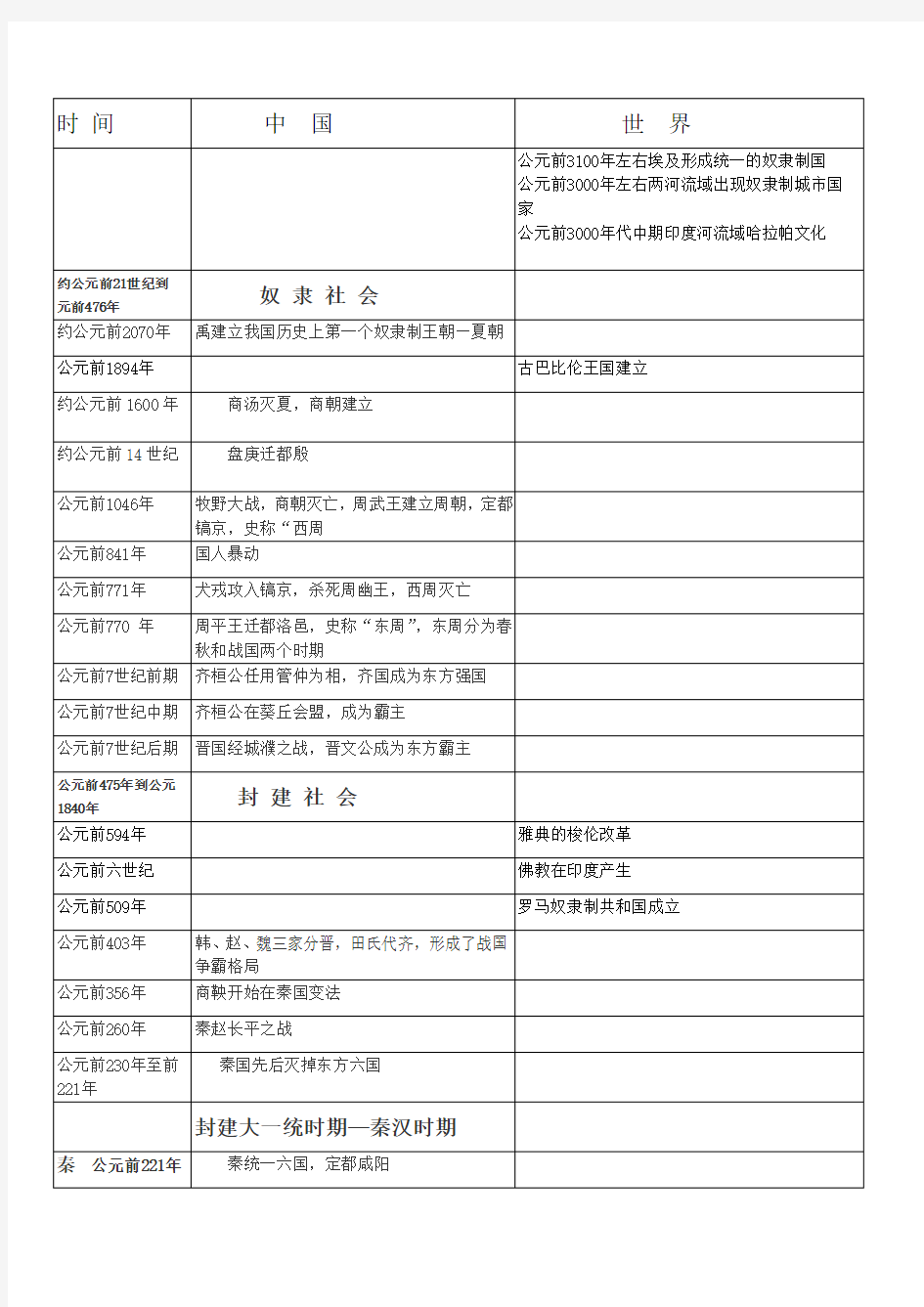 中外历史大事年表(同年对比版)