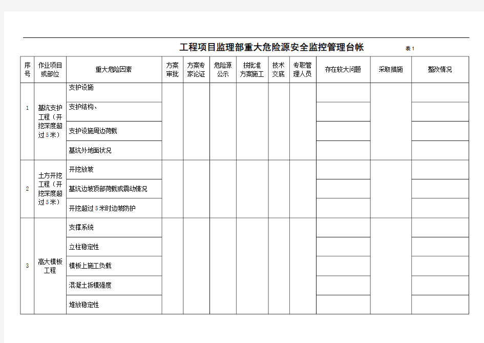 重大危险源管理台账()