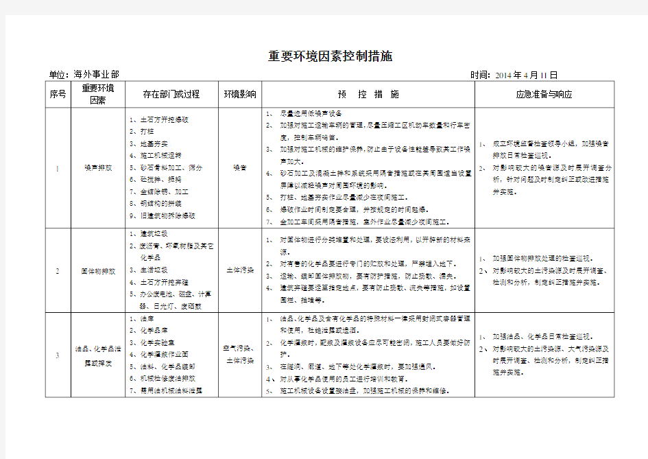 重要环境因素控制措施