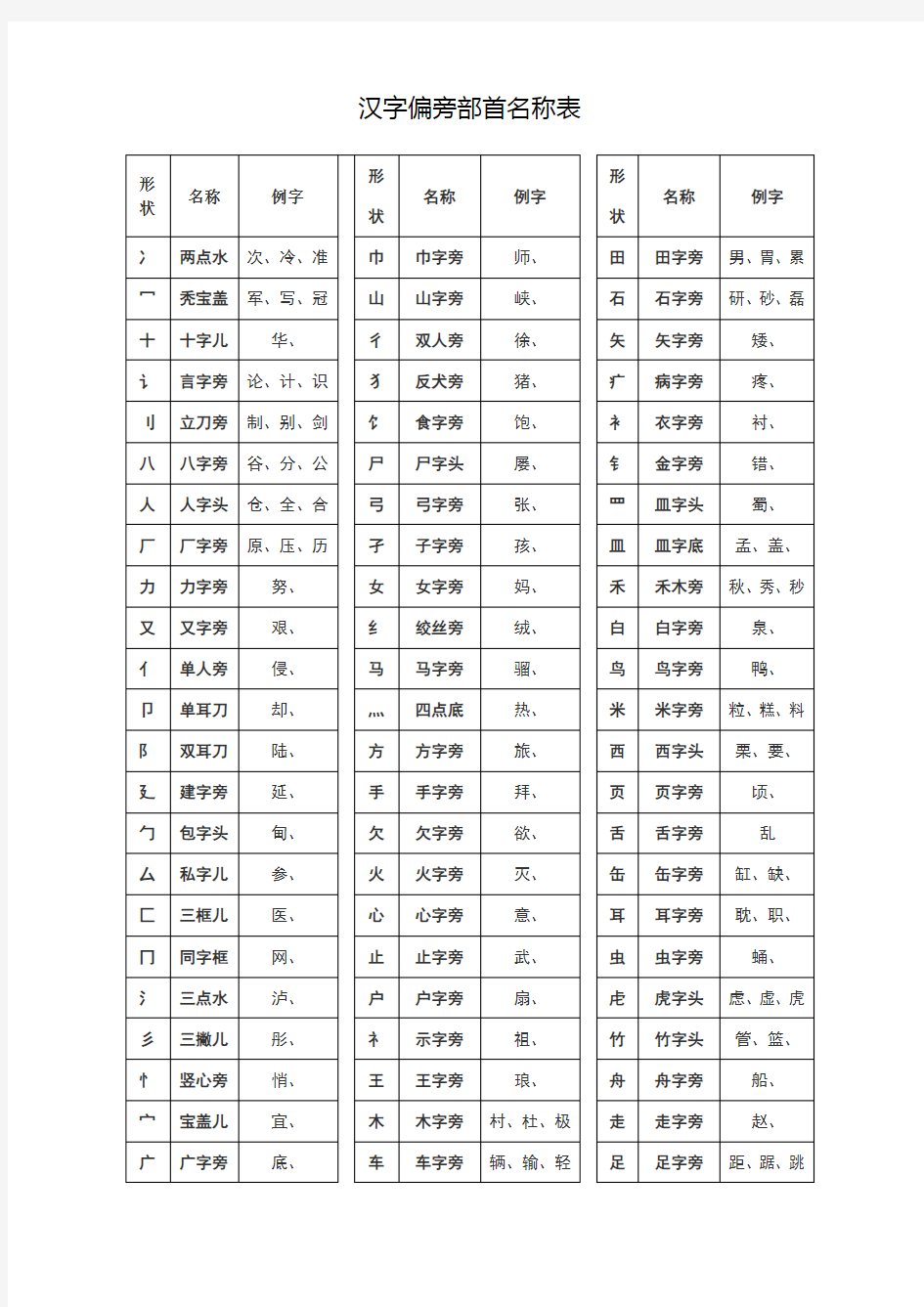 汉字偏旁部首名称表