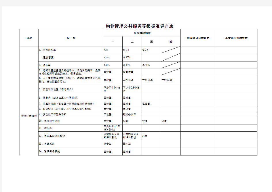 物业管理公共服务等级标准评定表