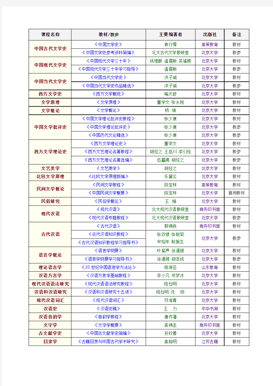 北京大学中文系部分主干课程教材、教参一览表