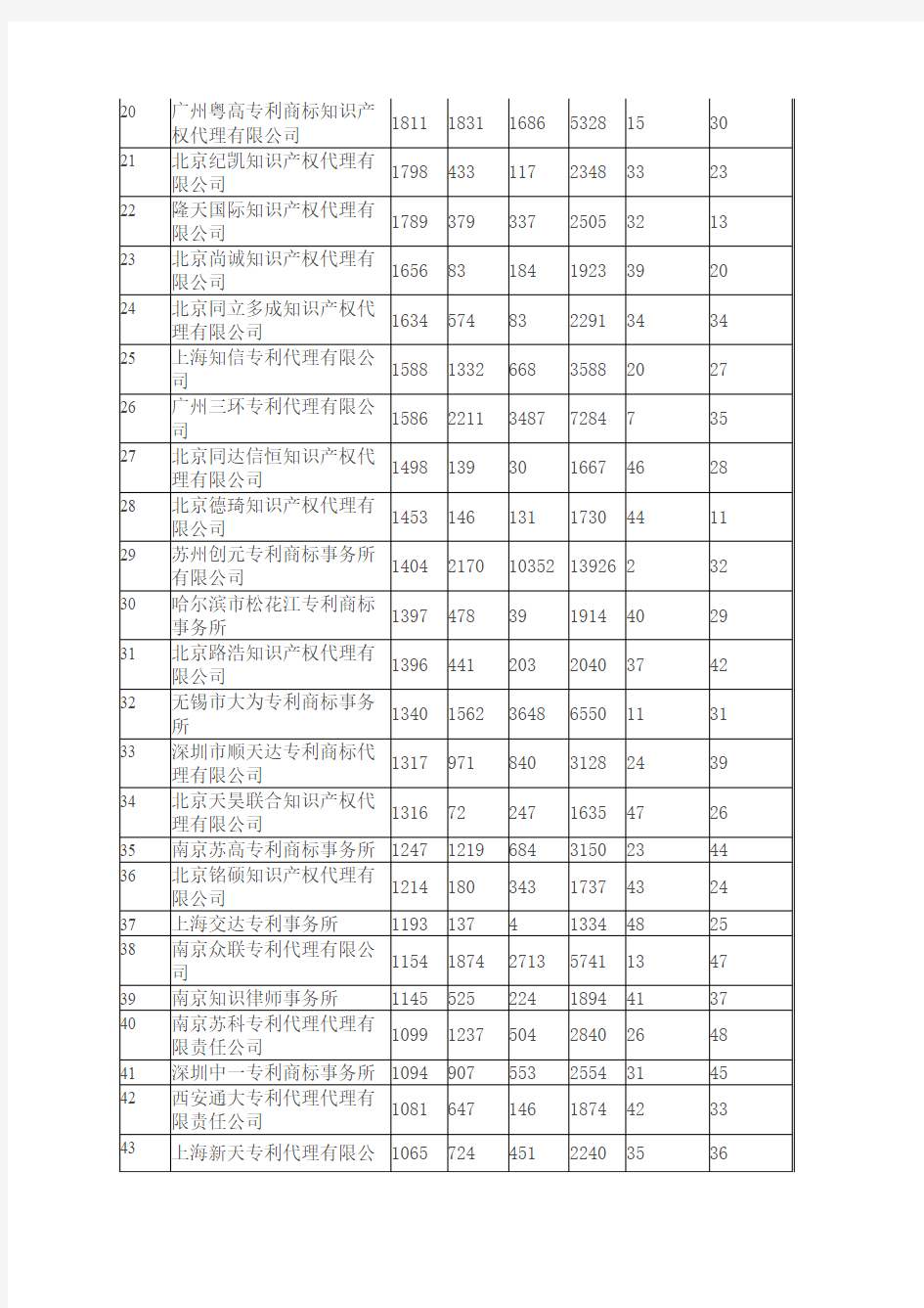 2010年中国专利代理机构专利代理数量排名