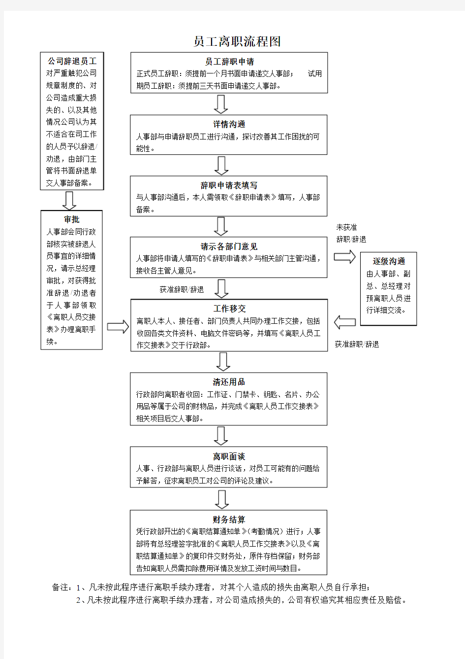 员工离职流程图