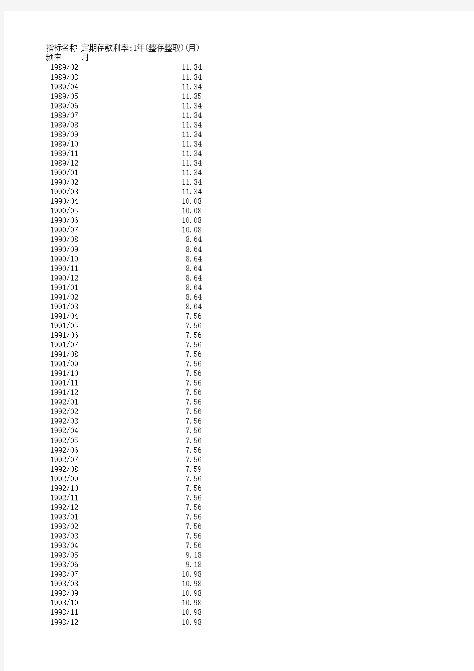 1年定期存款利率1989至2014