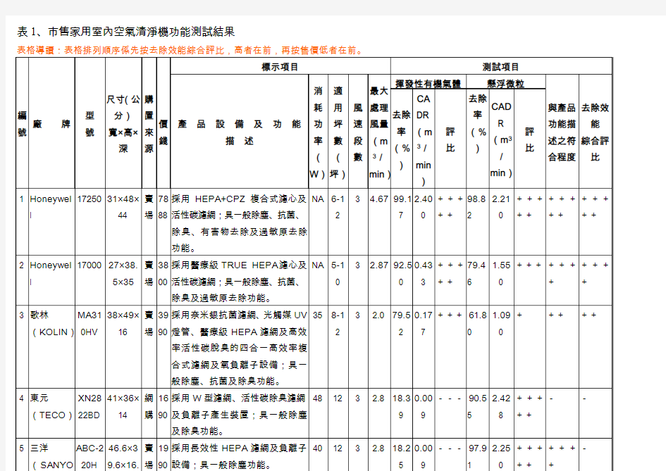 表1、市售家用室内空气清净机功能测试结果