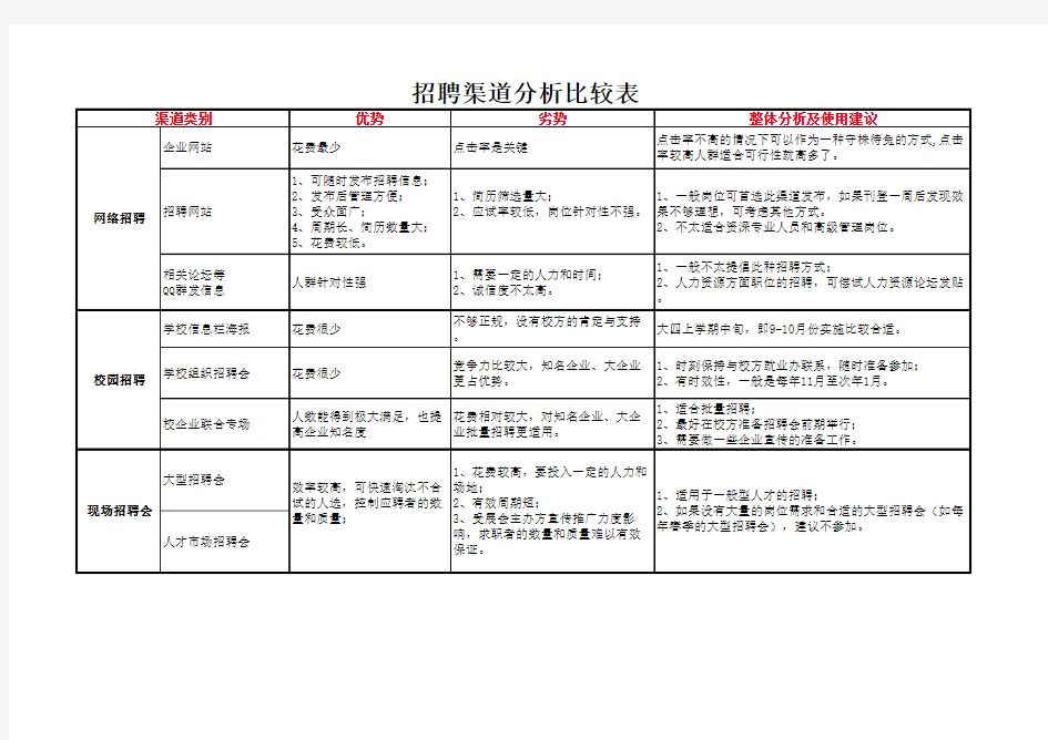 8种常见招聘渠道分析