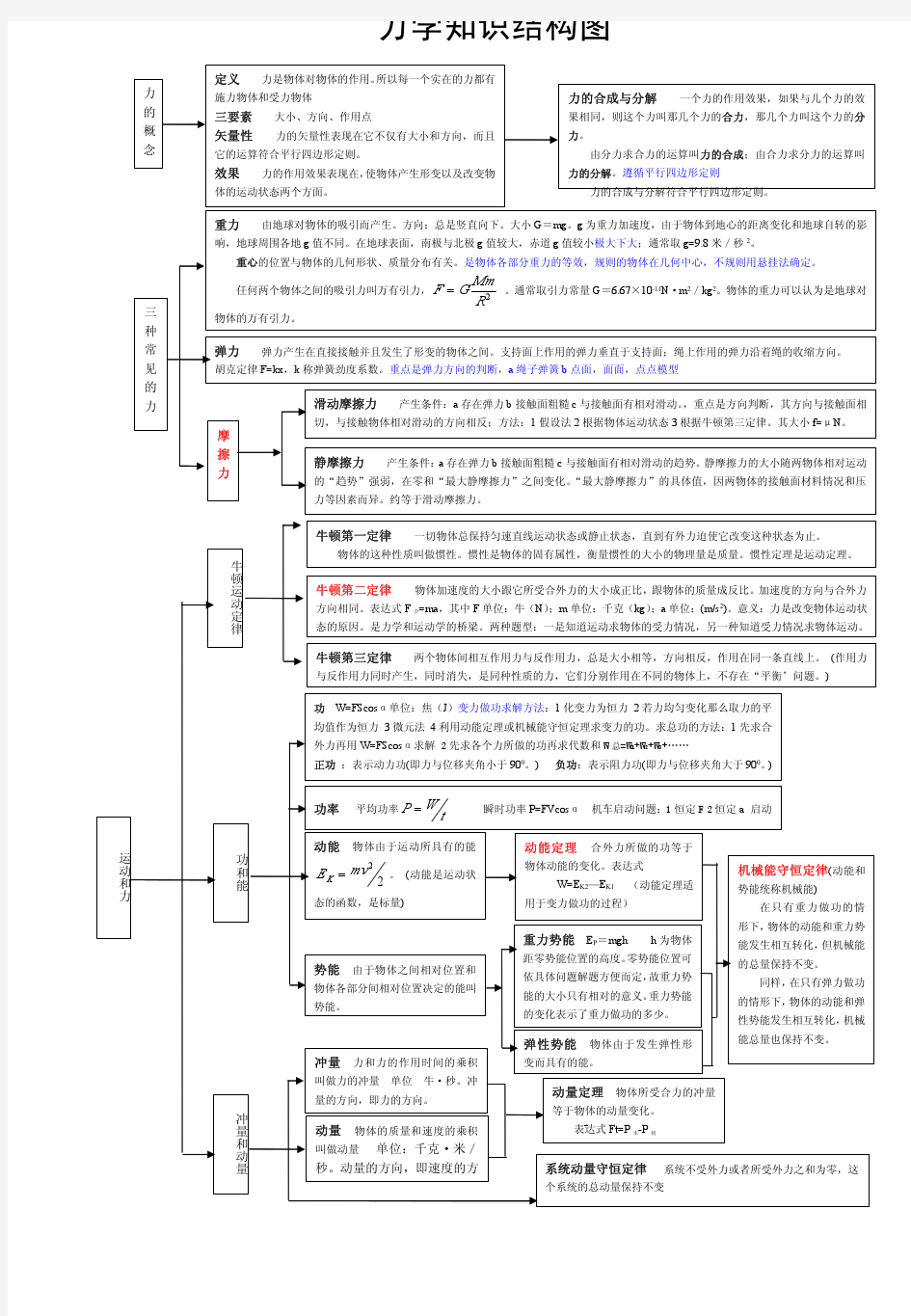 高中物理知识点框架图