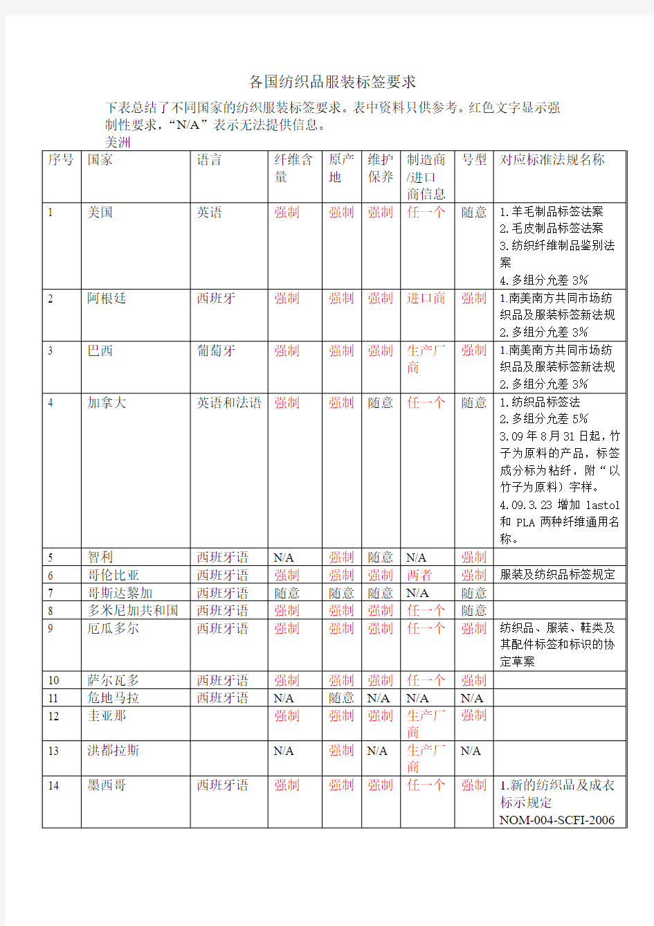 各国纺织品服装标签要求