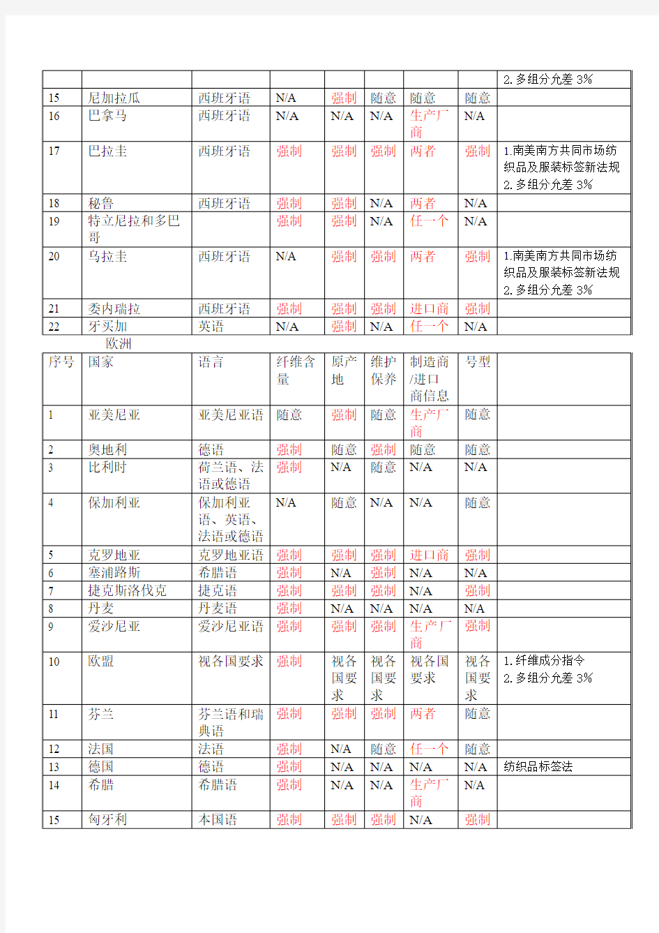 各国纺织品服装标签要求