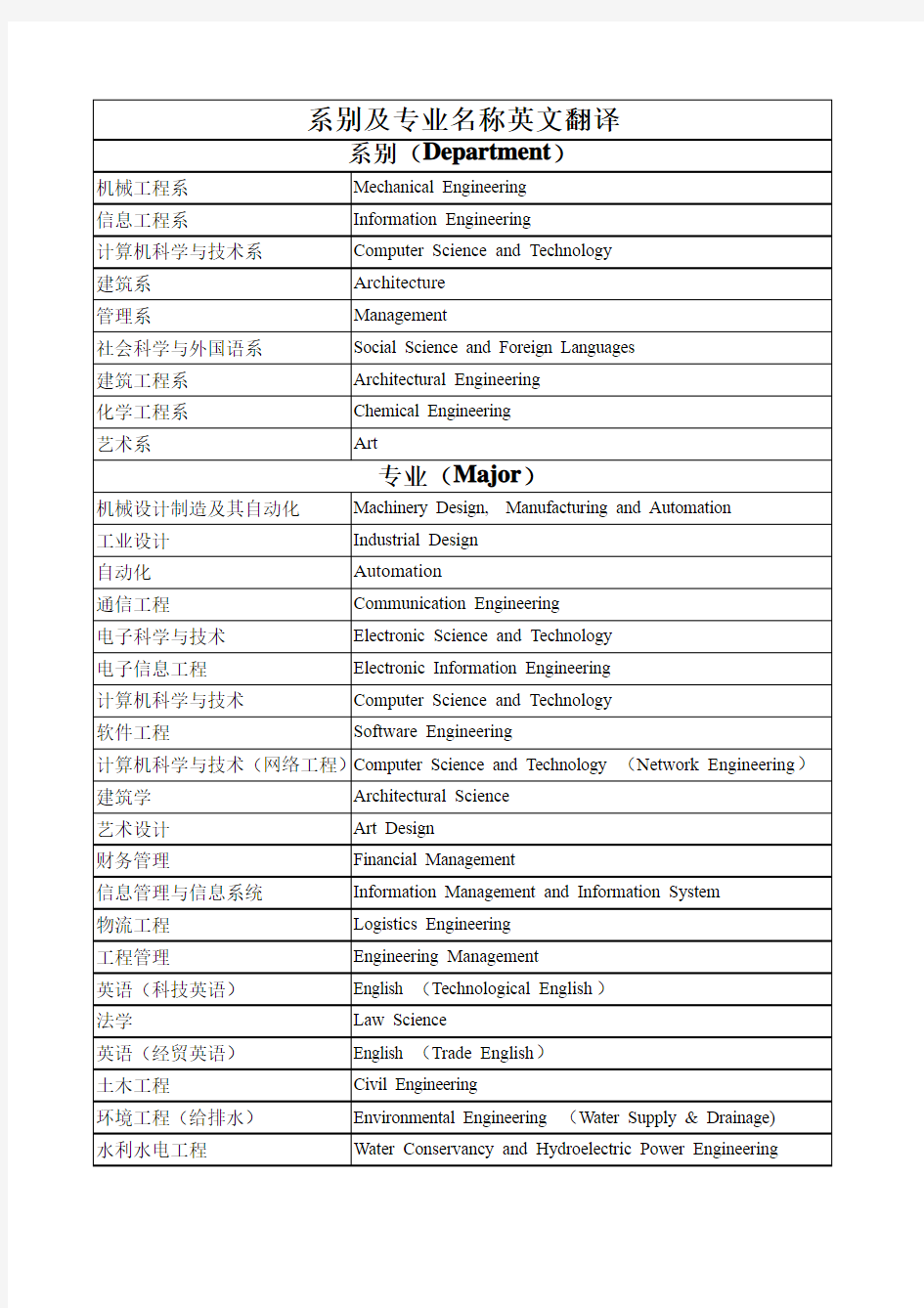 系别及专业名称英文翻译