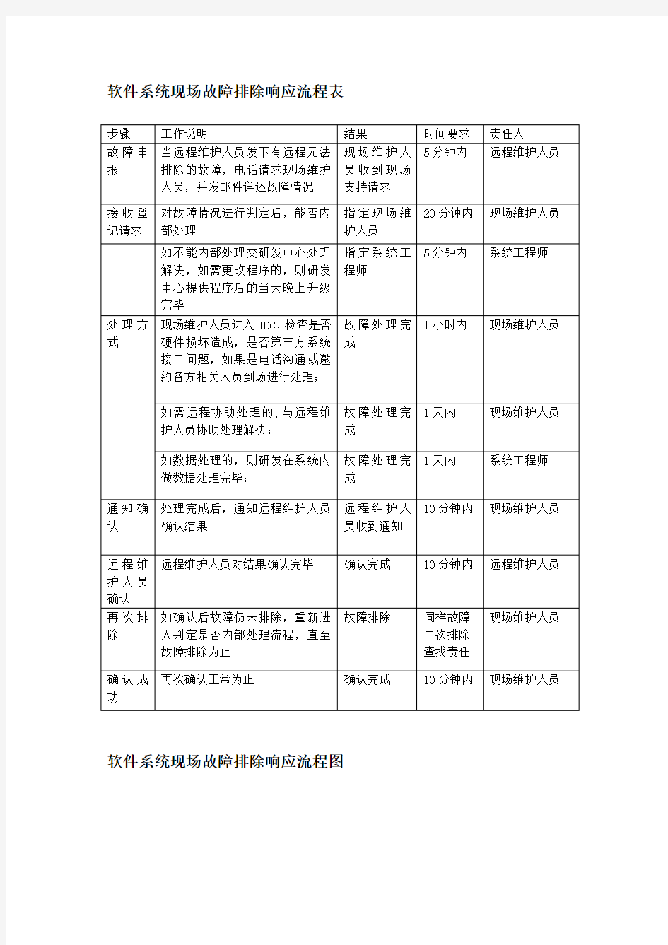 软件系统现场故障排除响应流程