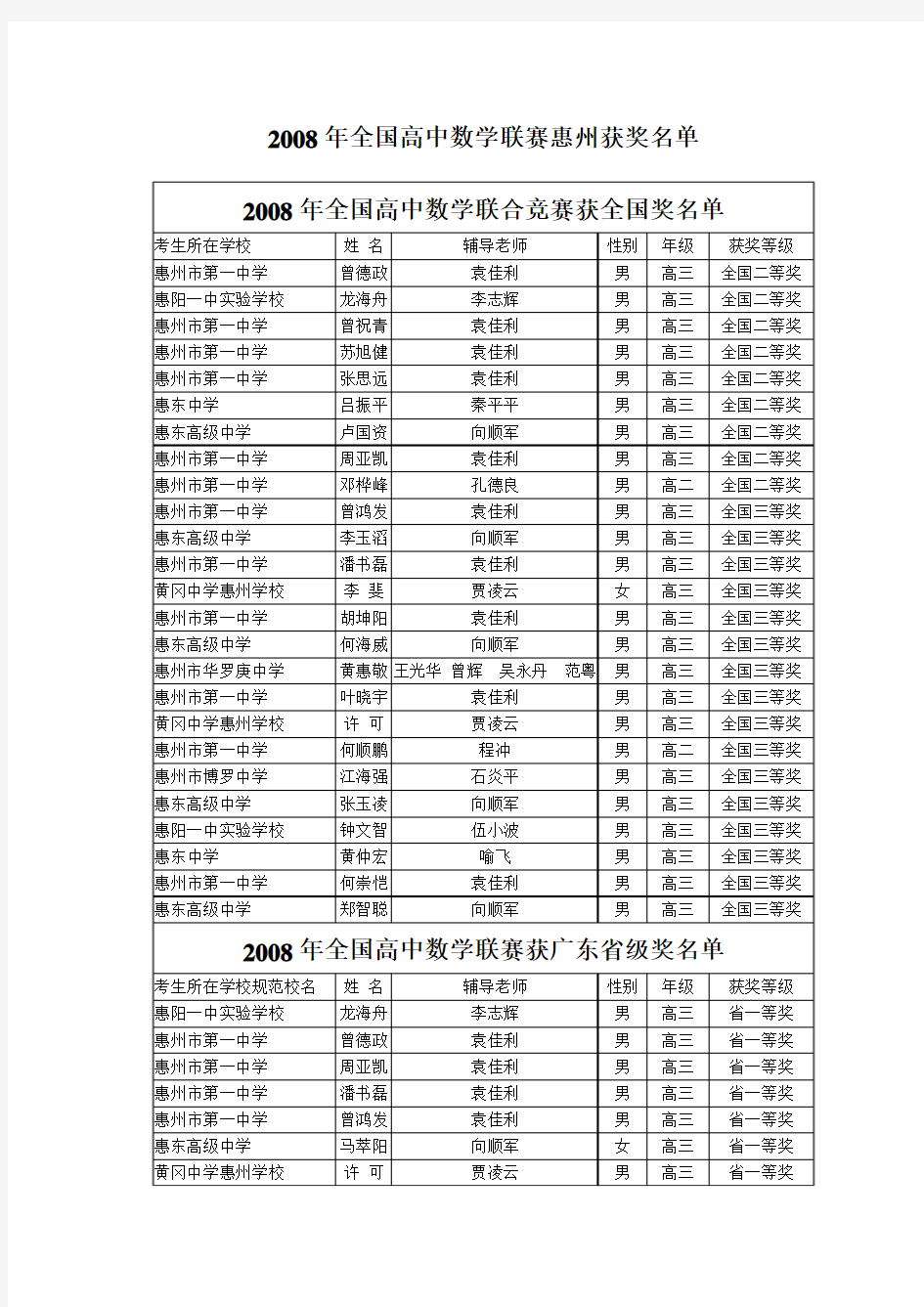 2008年全国高中数学联赛惠州获奖名单