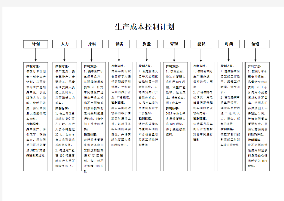 生产成本控制流程图