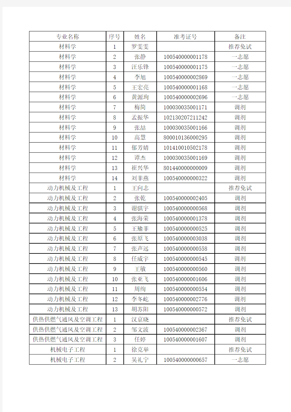 华北电力大学2010年考研录取名单