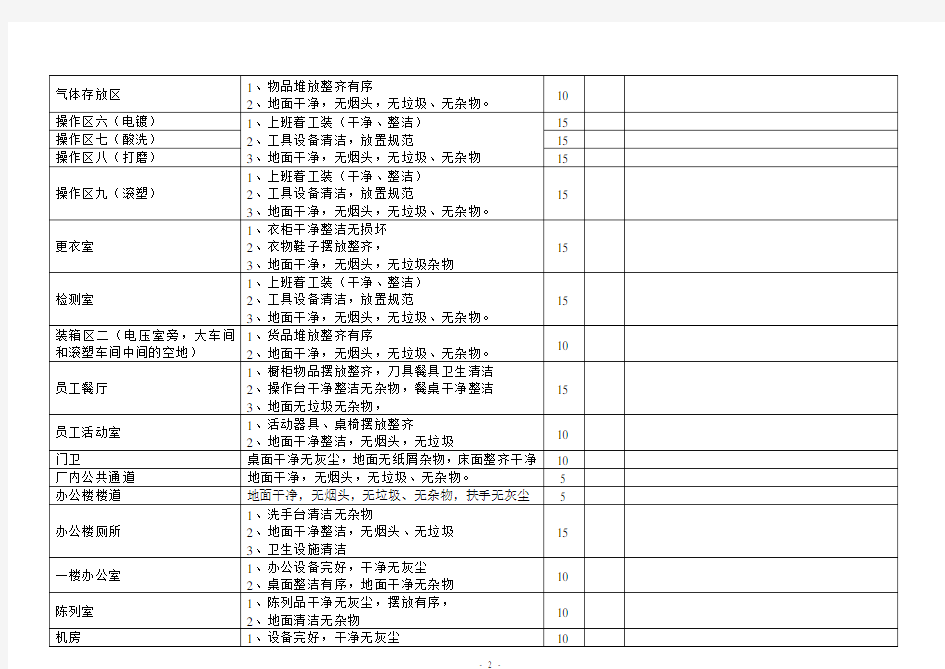 厂区环境卫生检查表