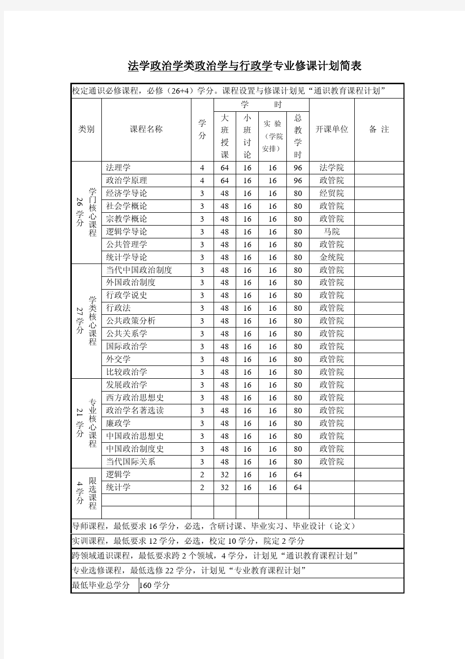 政治学与行政学大学专业必修课程