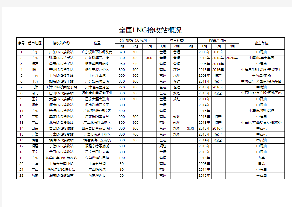 全国LNG工厂接收站分布概况