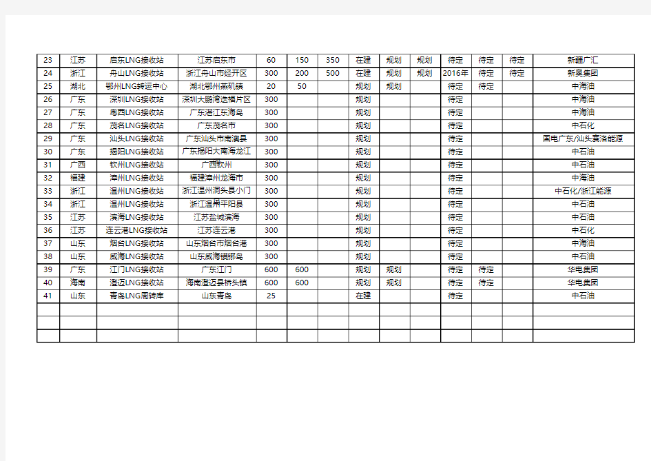 全国LNG工厂接收站分布概况