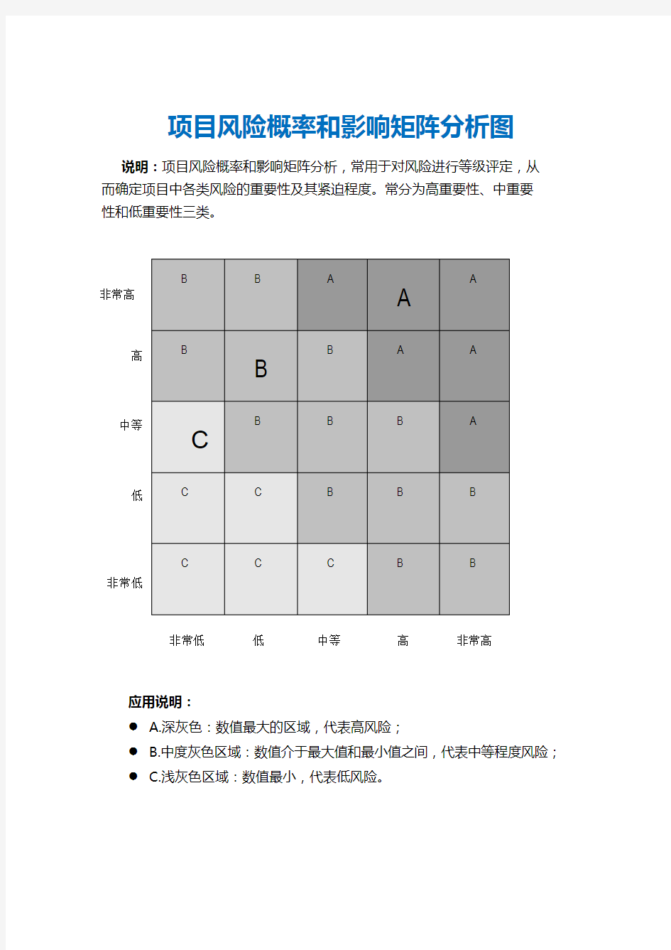 项目风险概率和影响矩阵分析图