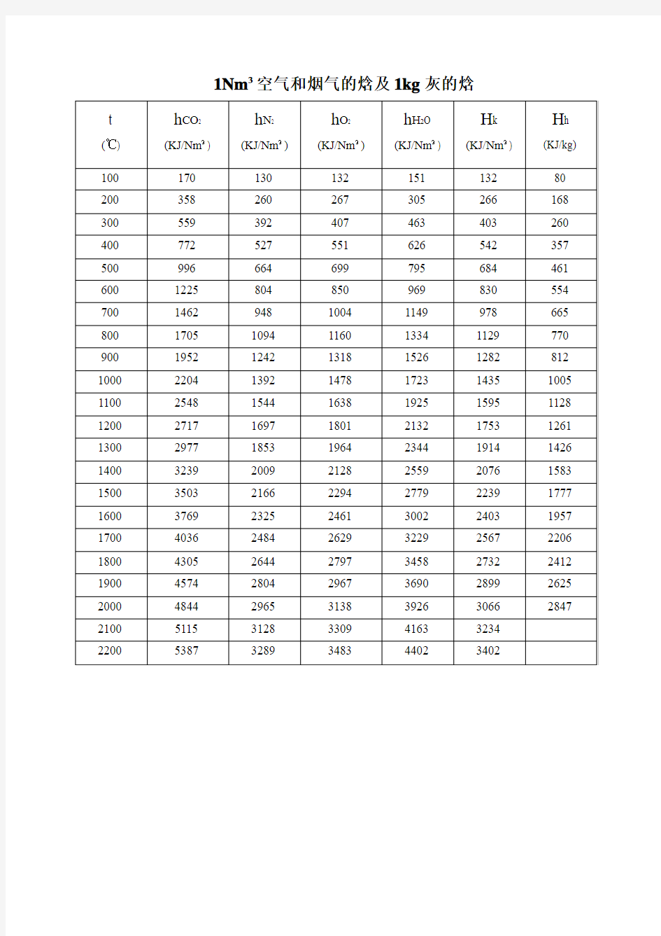 烟气和空气焓值表