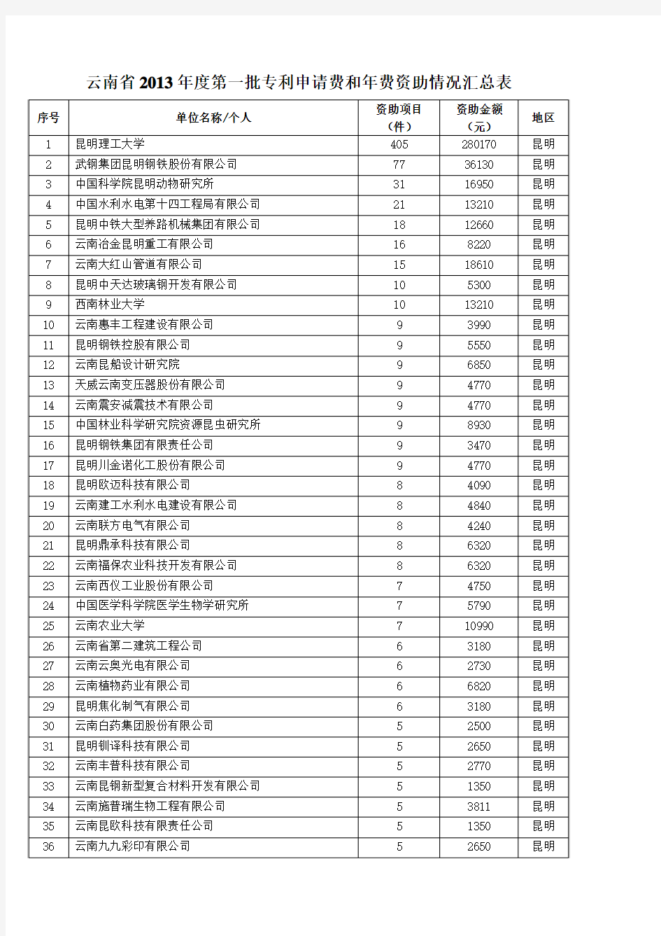 云南省2013年度第一批专利申请费和年费资助情况汇总表