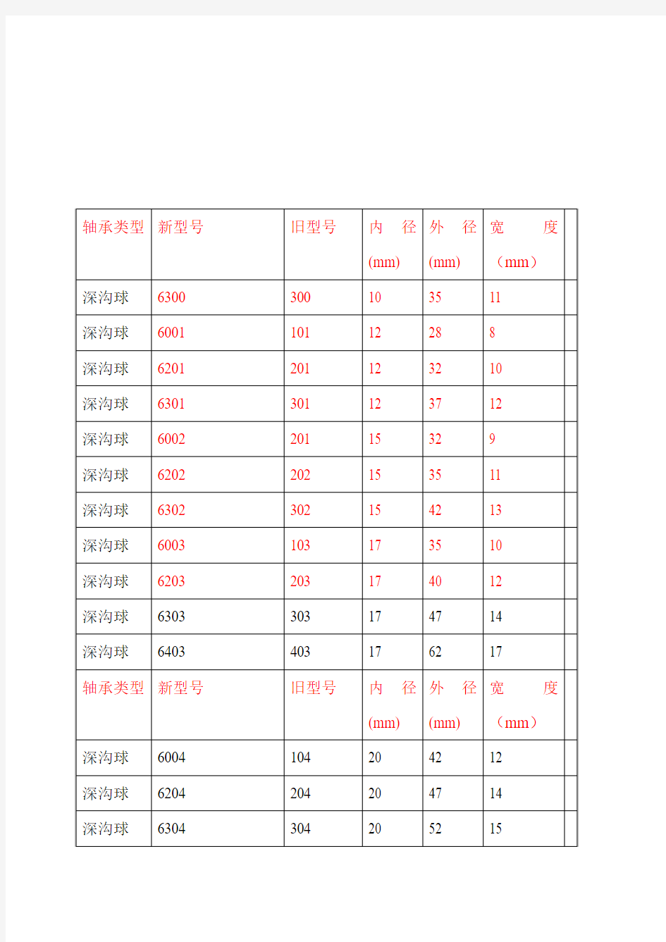 轴承类型 规格 尺寸