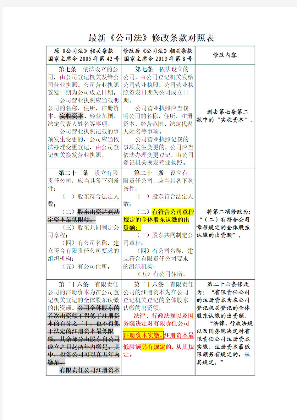 2013年12月最新公司法修订新旧对照表(彩色标注29日)