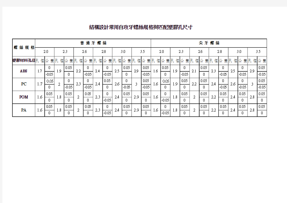 机构设计常用自攻牙螺丝规格和匹配塑胶孔尺寸-new