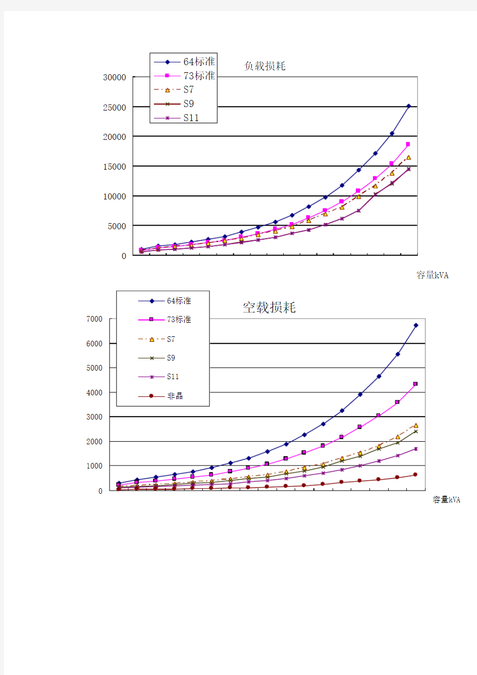 变压器损耗表