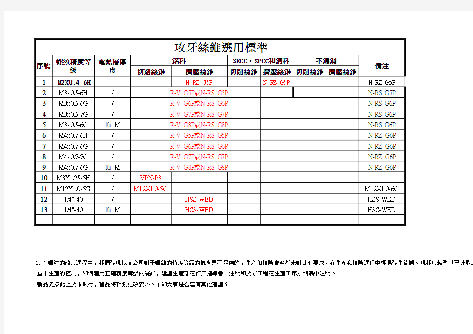 攻牙丝锥选用标准