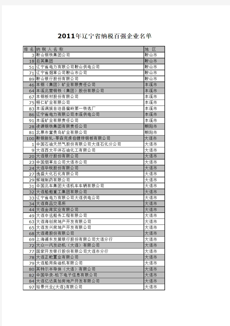 2011辽宁纳税百强企业名录