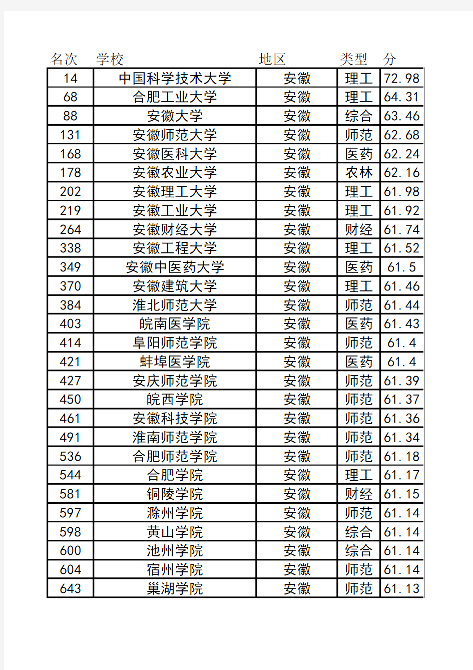中国大学700强排名(按地区)