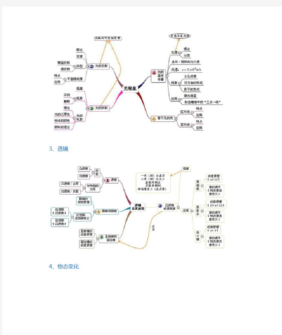 最全初中物理思维导图