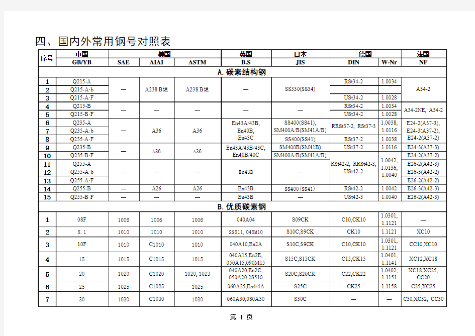 常用钢材标准及代号