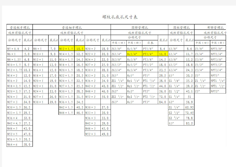 螺纹孔底孔尺寸表