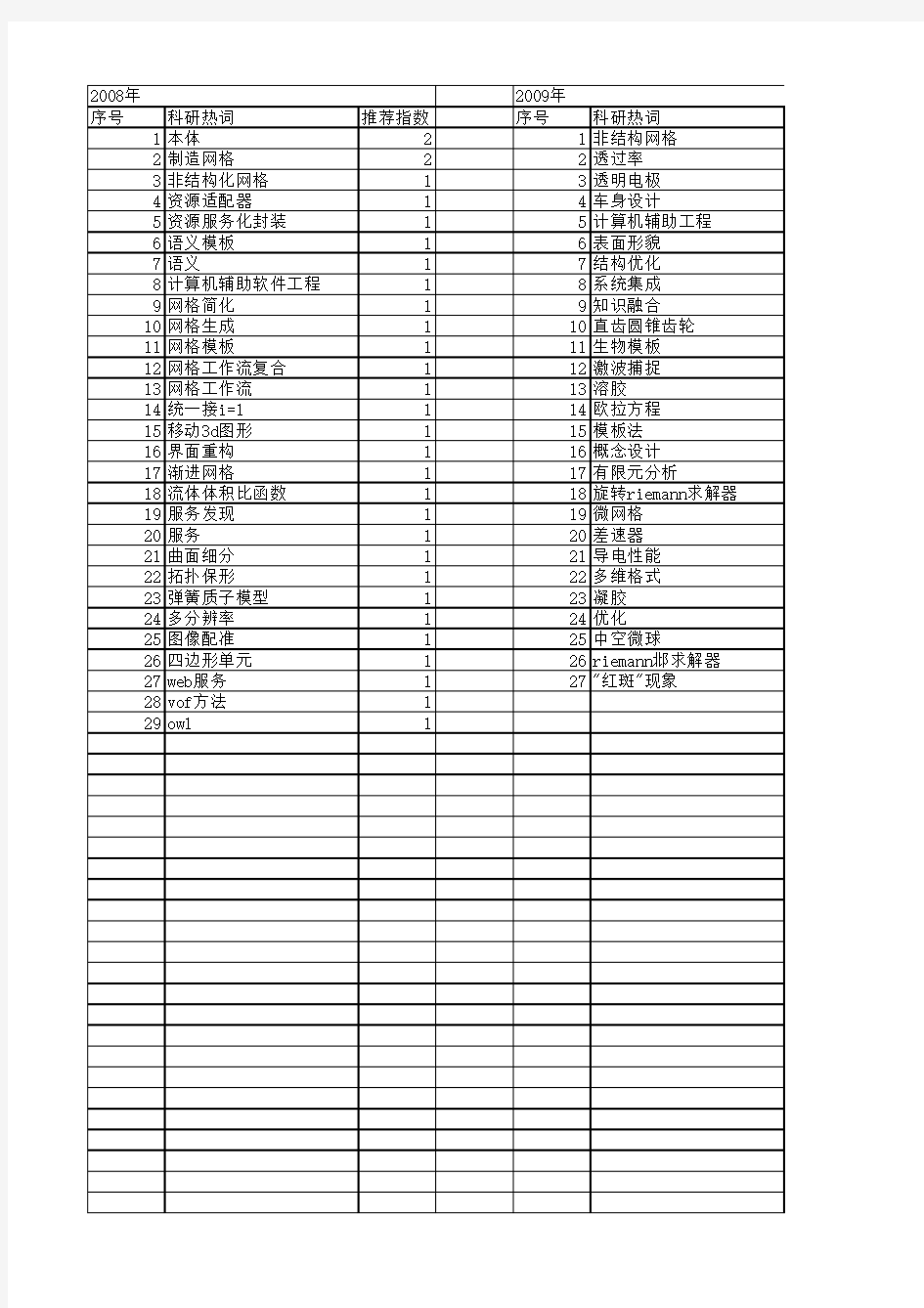 【国家自然科学基金】_网格模板_基金支持热词逐年推荐_【万方软件创新助手】_20140731