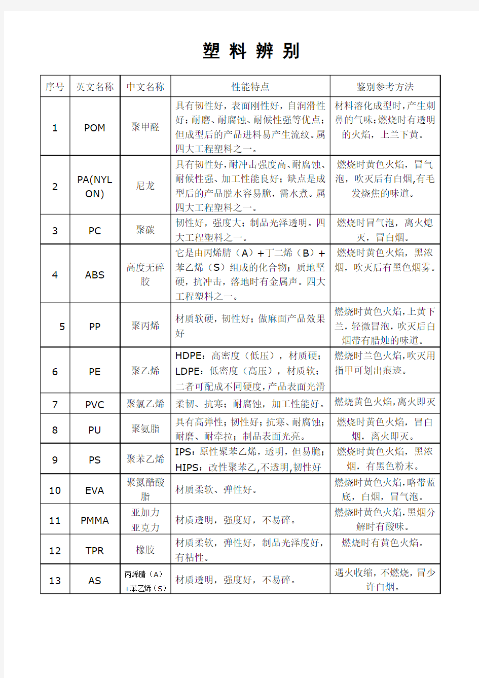 各种塑料特点和辨别方法