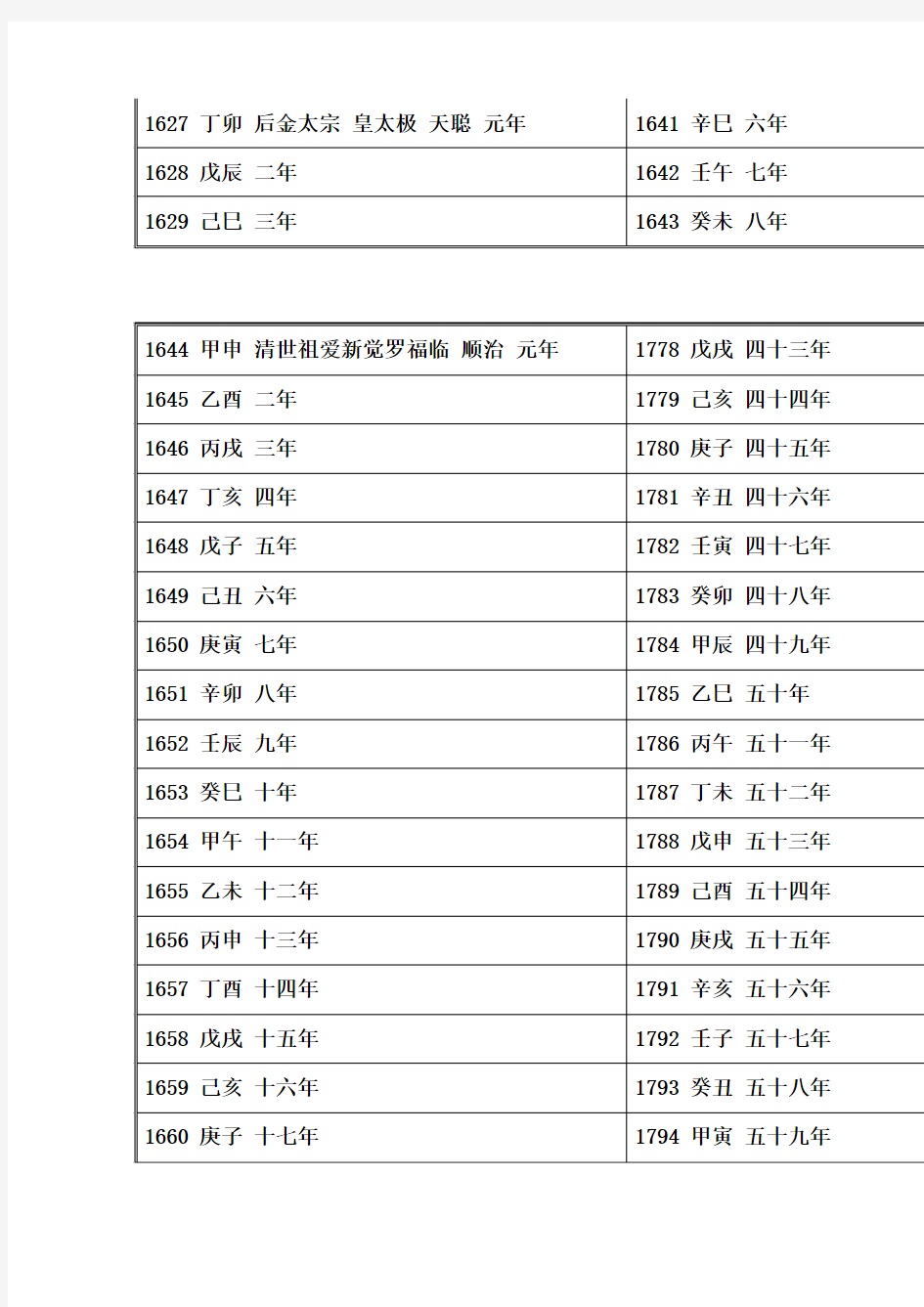 满清纪年表(公元1644年-1911年)