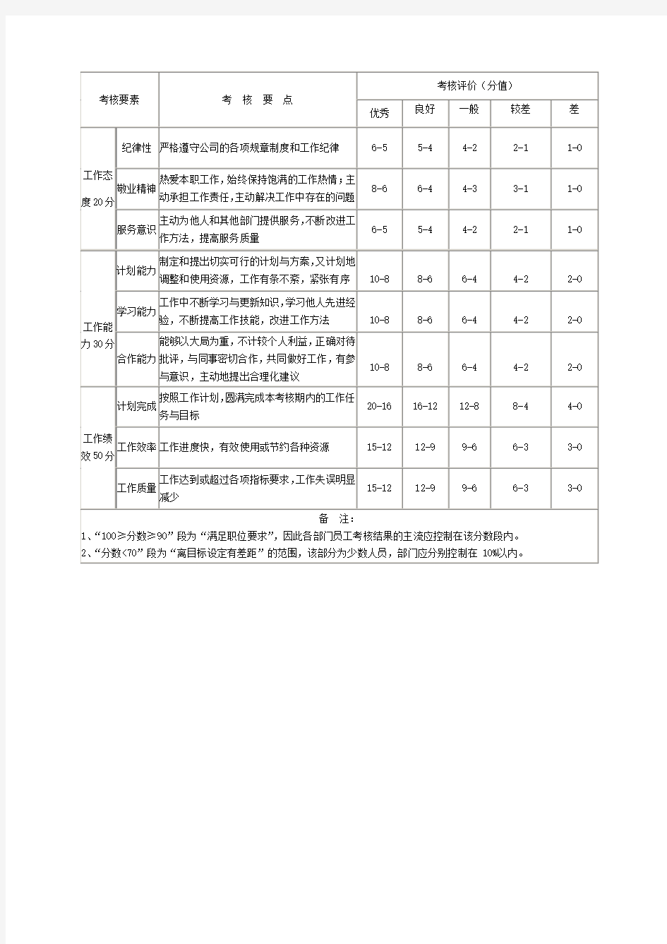 公司普通员工绩效考核表