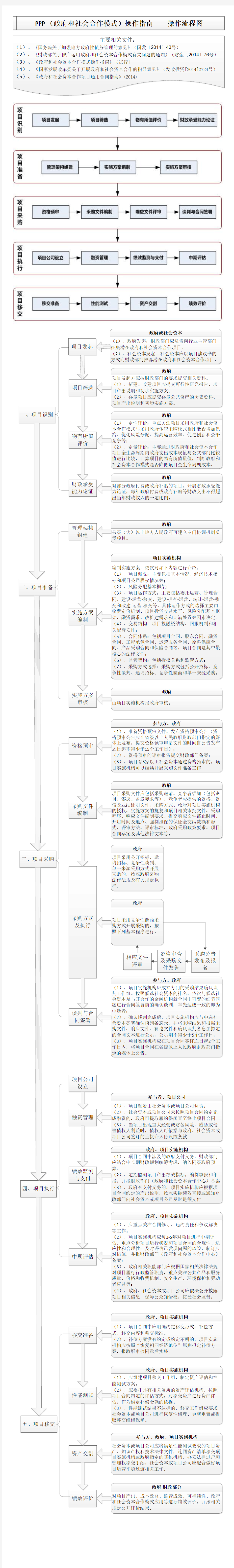 PPP(政府和社会合作模式)操作指南——操作流程图