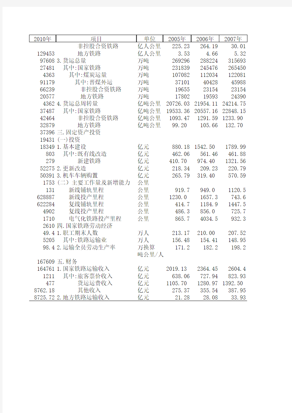 全国铁路主要指标基本情况(2009-2010年)(1)
