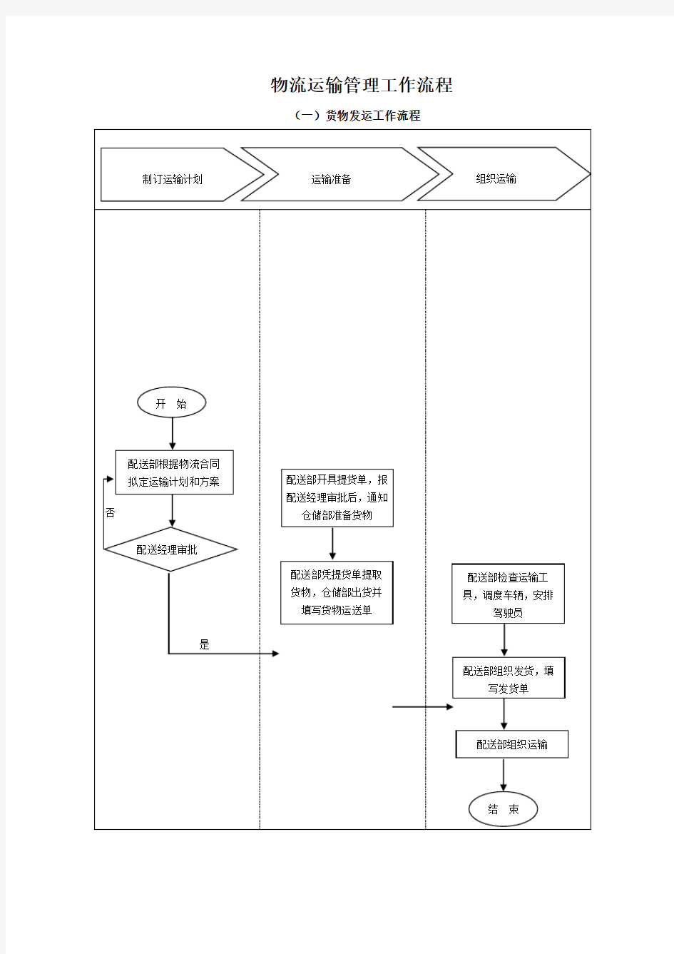 物流运输管理工作流程图