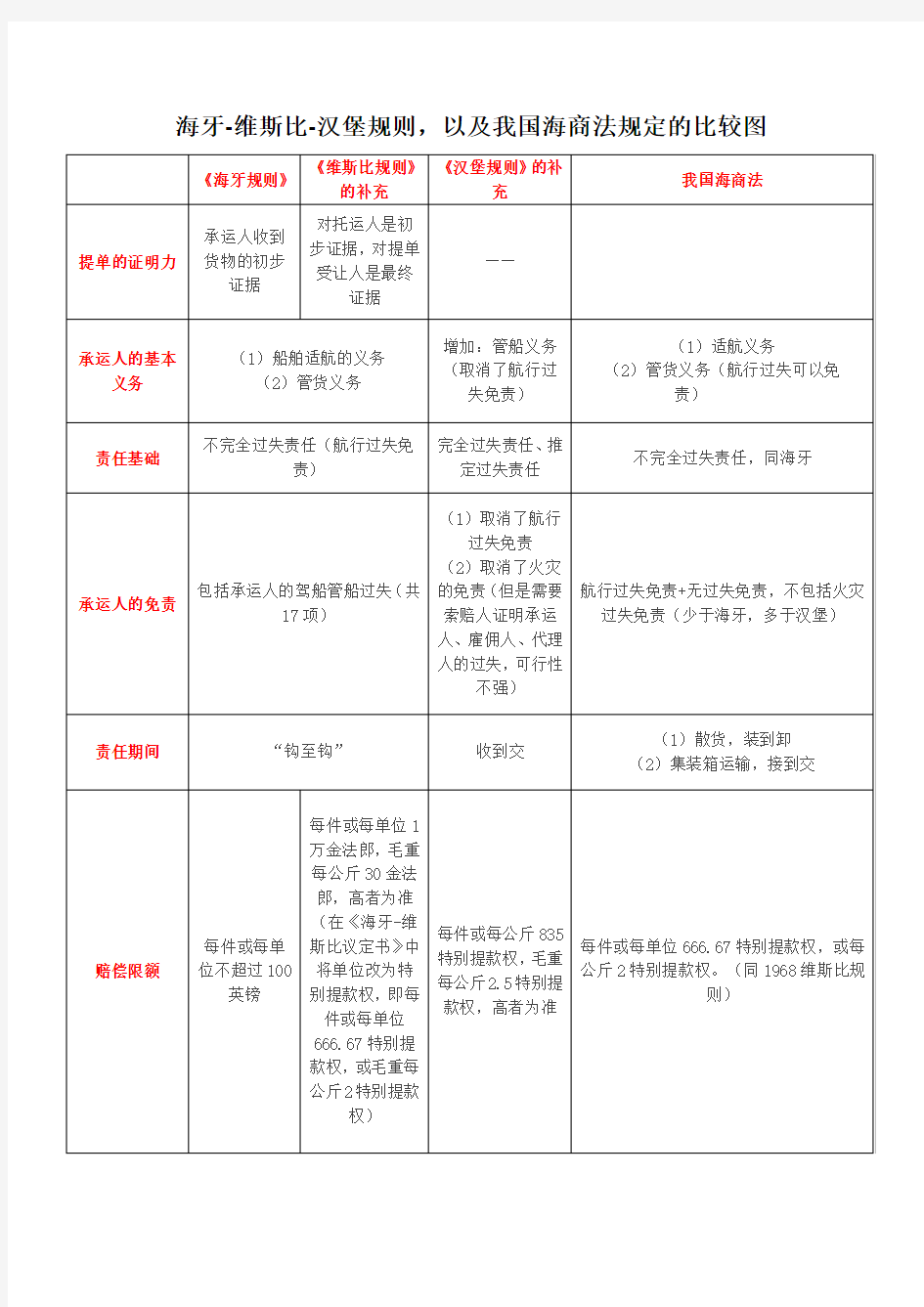 表格对比《海牙规则》《维斯比规则》《汉堡规则》的区别