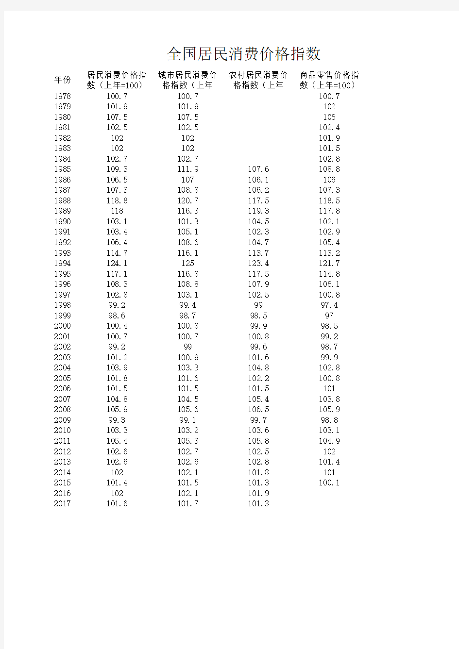 1978-2017全国居民消费价格指数