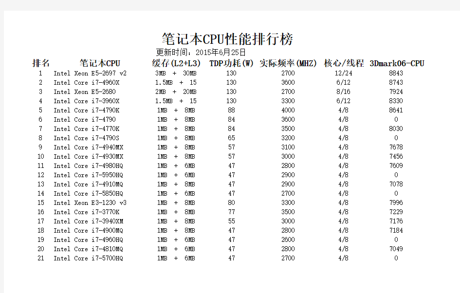 【史上最详细】笔记本CPU和GPU排行榜(2015.6.25更新)