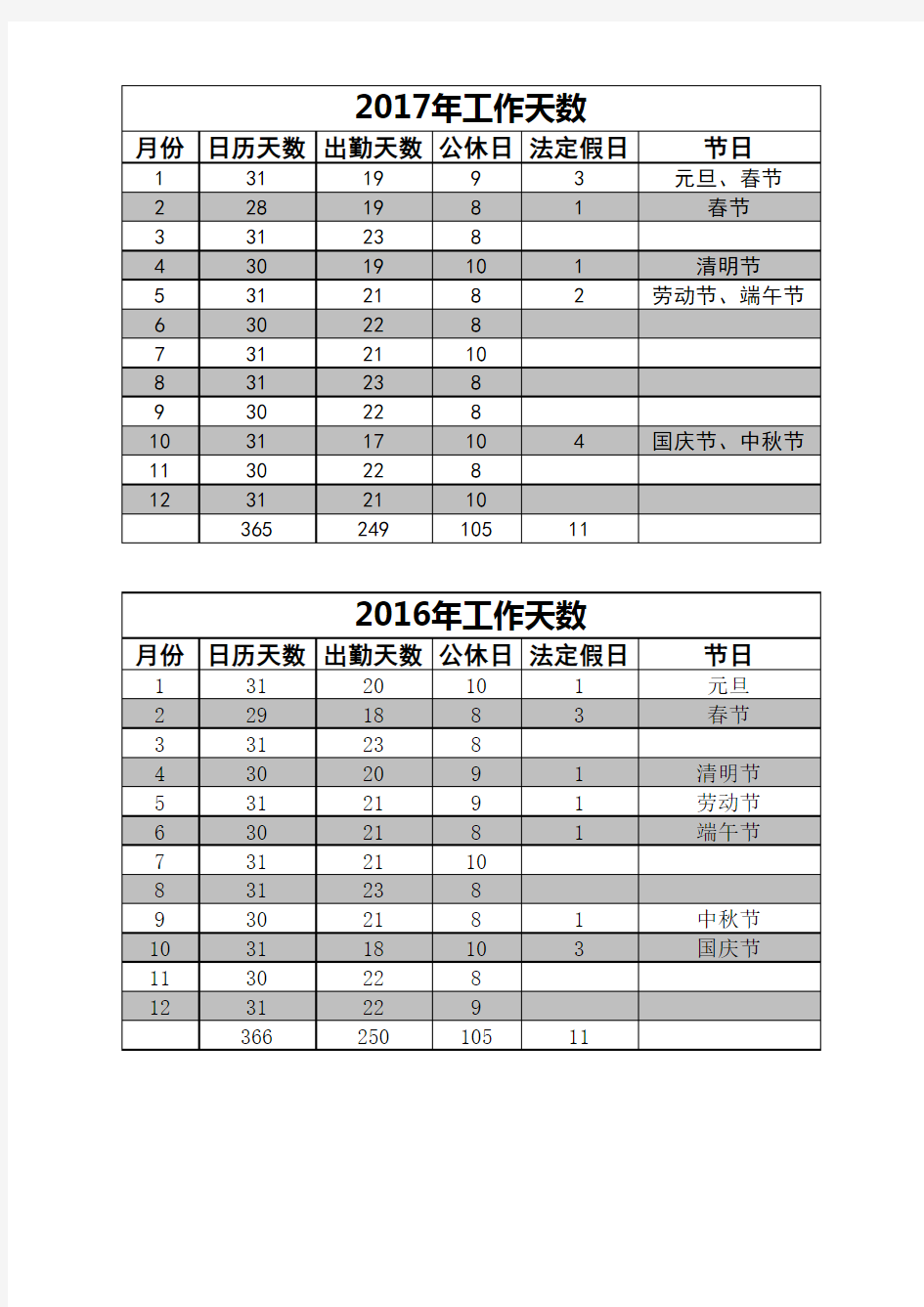 2016、2017年假期和工作日天数统计表