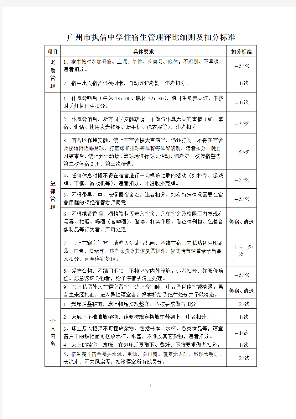 广州市执信中学住宿生管理评比细则及扣分标准